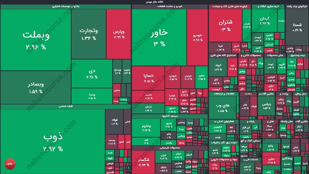 گزارش بورس امروز سه شنبه ۲۰ آذر ماه ۱۴۰۳