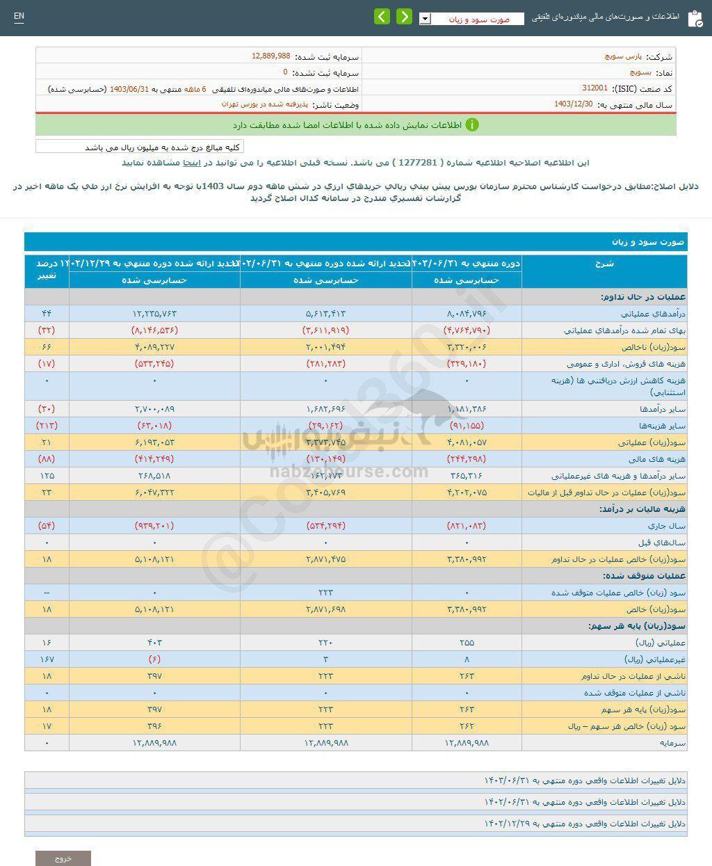 کدال بسویچ | در گزارش تلفیقی چگونه بود؟