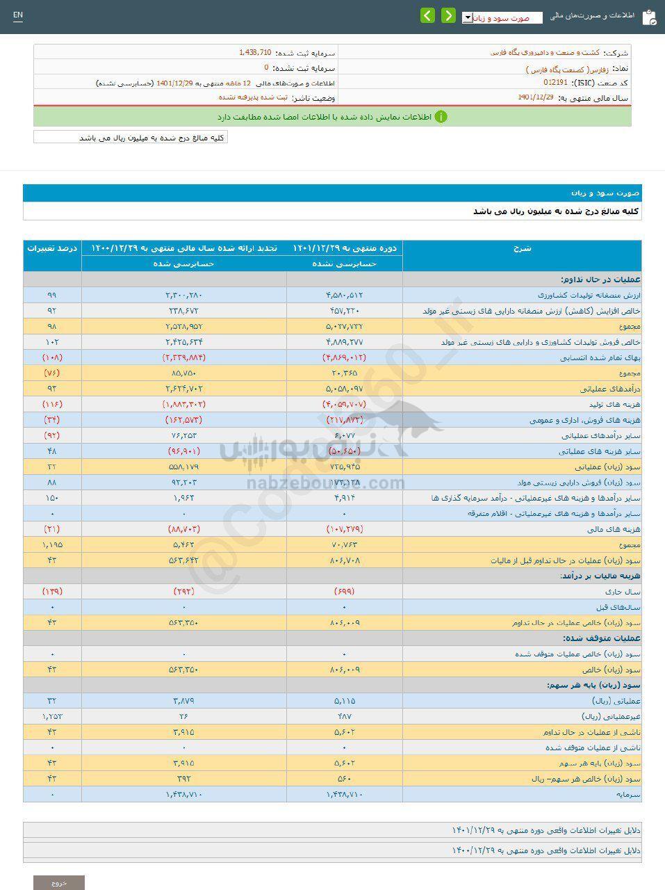 کدال زفارس | به هر سهم چقدر سود داد؟