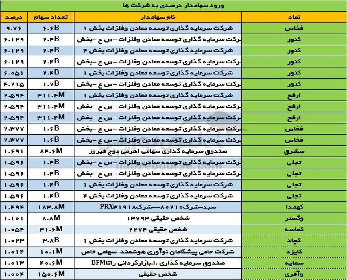 تغییرات سهامداران عمده چهارشنبه ۲۱ آذر | تغییر در سهامداران عمده کچاد، فخاس، تجلی، کنور