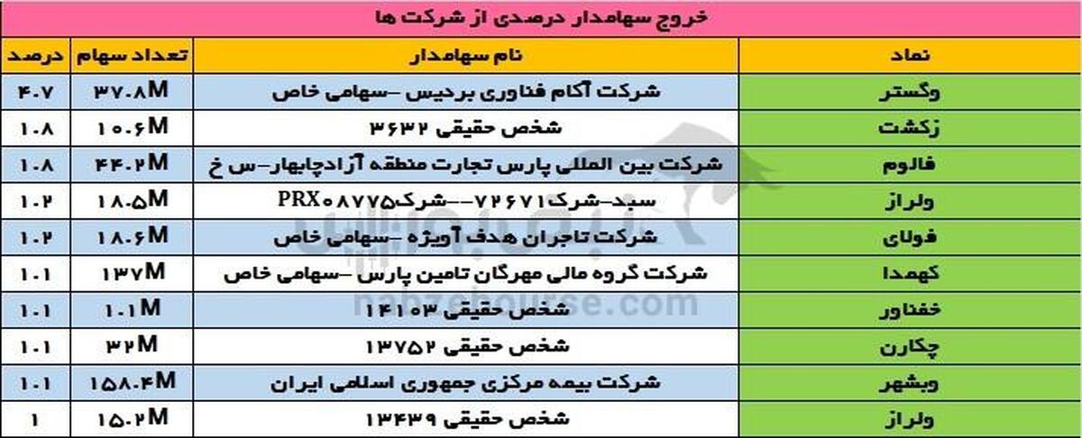 تغییرات سهامداران عمده چهارشنبه ۲۱ آذر | تغییر در سهامداران عمده کچاد، فخاس، تجلی، کنور