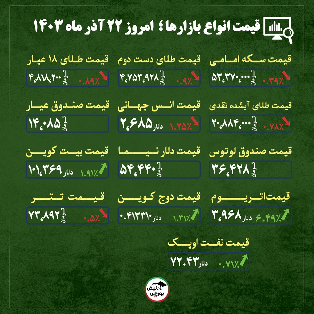 قیمت طلا، سکه و دلار امروز پنجشنبه ۲۲ آذرماه ۱۴۰۳| تغییر قیمت طلا و سکه در این نقاط کلیدی + قیمت انواع بازار‌ها