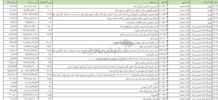 کدام کالای آمریکایی وارد ایران شد؟ | صادرات لوستر ایرانی به ايالات متحده | تجارت خارجی ایران و آمریکا چند میلیون دلار است؟