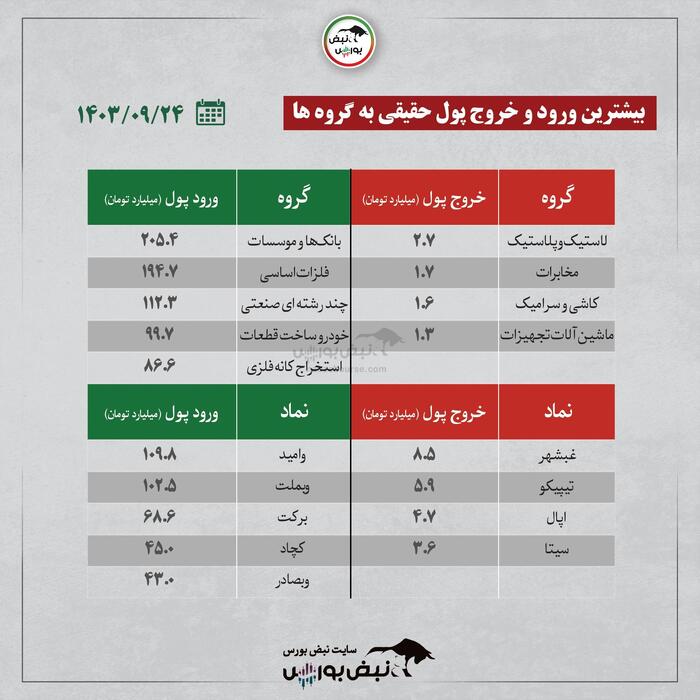 بهترین سهام بورسی شنبه ۲۴ آذر ۱۴۰۳ | کدام نماد‌ها ورود پول داشتند؟