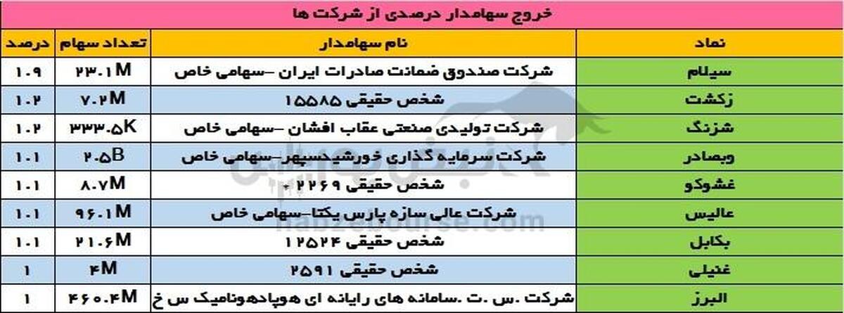 تغییرات سهامداران عمده شنبه ۲۴ آذر | تغییر در سهامداران عمده وبصادر