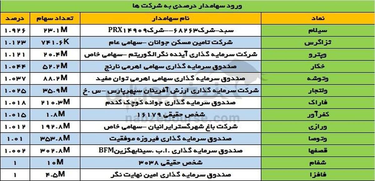 تغییرات سهامداران عمده شنبه ۲۴ آذر | تغییر در سهامداران عمده وبصادر