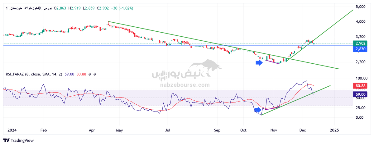 تحلیل تکنیکال فخوز ۲۴ آذر | فخوز بخریم؟