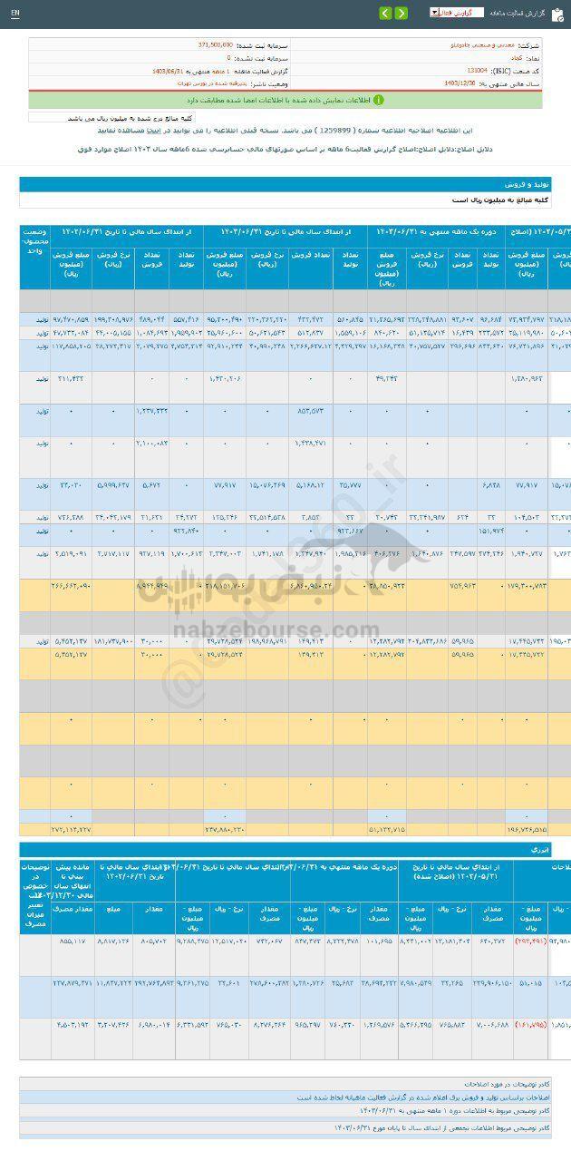 کدال کچاد | در عملکرد ۱ ماهه چقدر فروخت؟