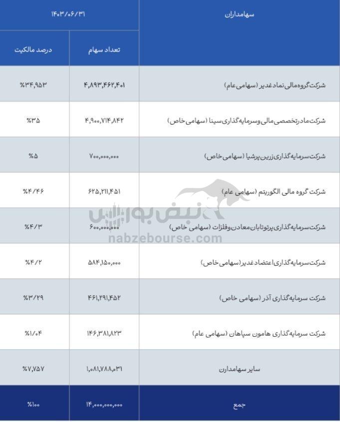 مجمع تماوند ۱۴۰۳ | میزان سود و زمان واریز سود تماوند