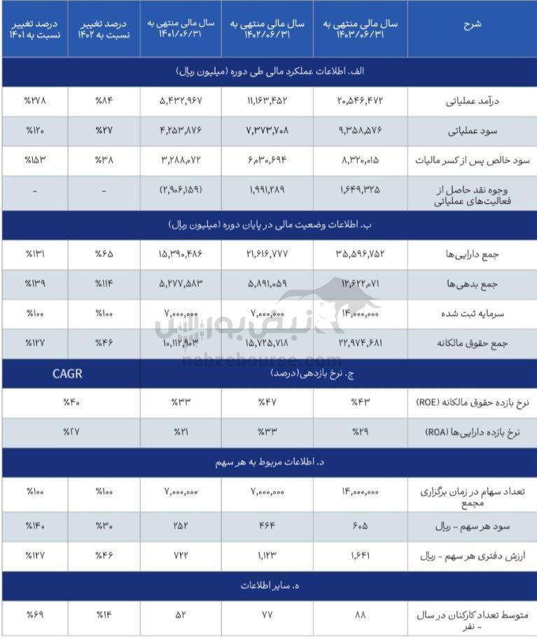 مجمع تماوند ۱۴۰۳ | میزان سود و زمان واریز سود تماوند