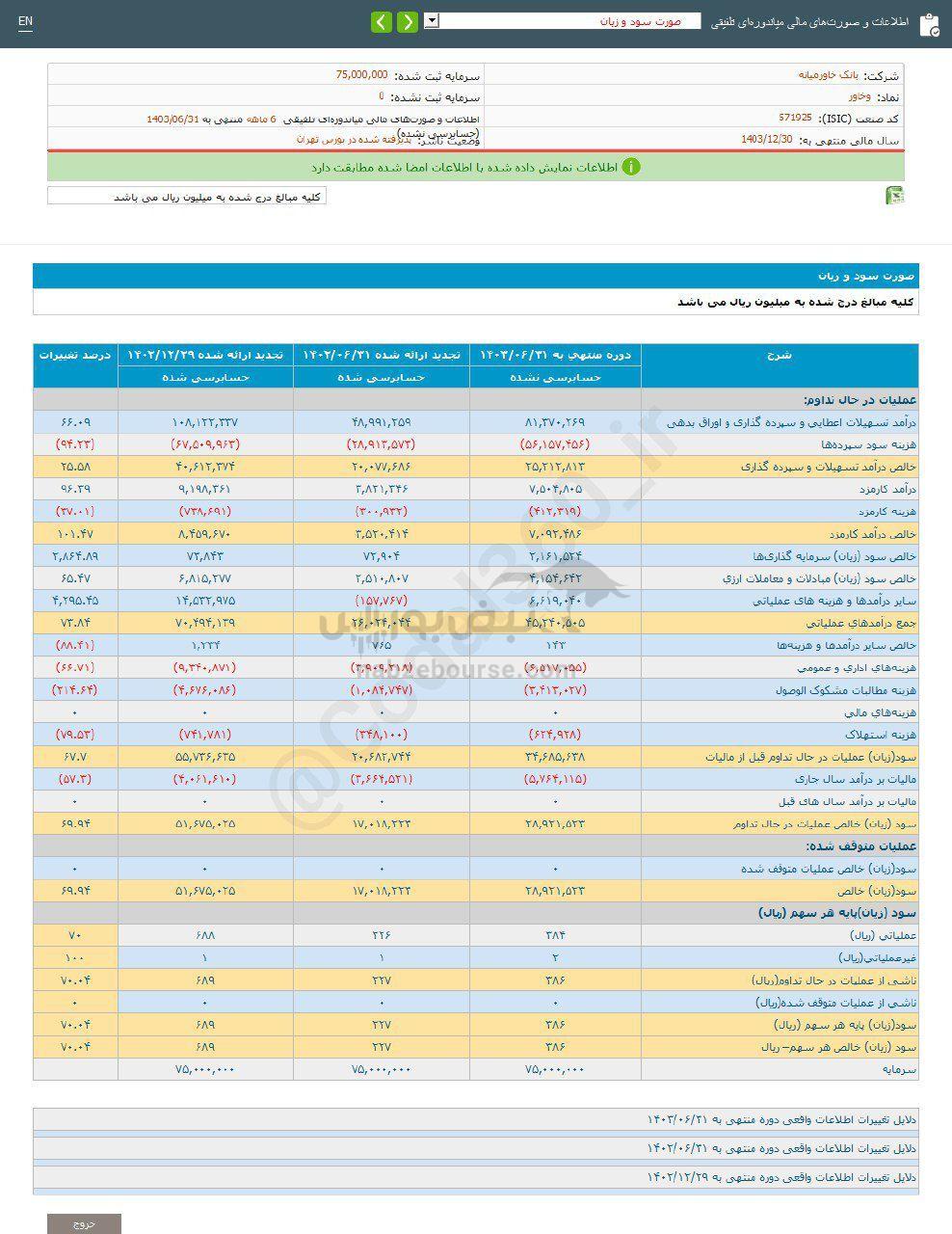 کدال وخاور | سهامدارانش چقدر سود گرفتند؟