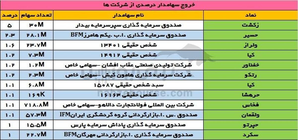 تغییرات سهامداران عمده یکشنبه ۲۵ آذر | تغییر در سهامداران عمده فخاس و زکشت