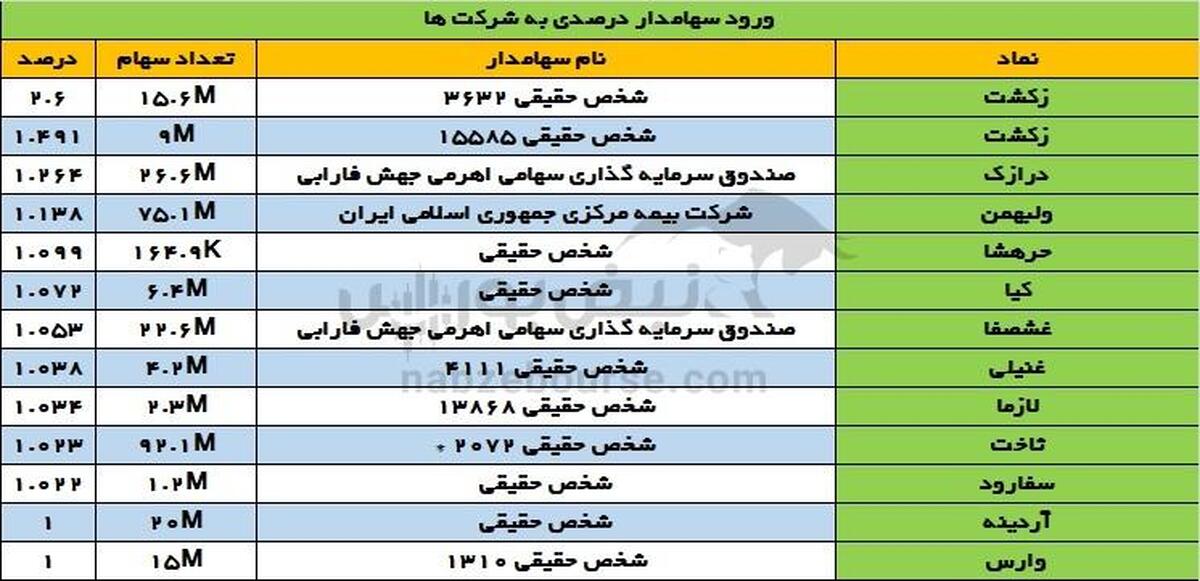 تغییرات سهامداران عمده یکشنبه ۲۵ آذر | تغییر در سهامداران عمده فخاس و زکشت