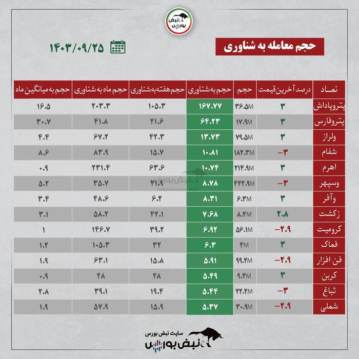 بهترین سهام بورسی امروز یکشنبه ۲۵ آذر۱۴۰۳ | این نماد‌ها خروج پول داشتند