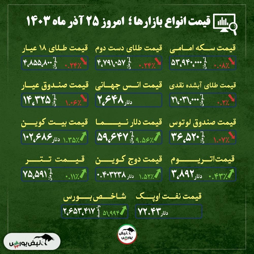 قیمت طلا، سکه و دلار امروز یکشنبه ۲۵ آذرماه ۱۴۰۳| آیا قیمت طلا ارزان تر می شود؟ + قیمت انواع بازار‌ها