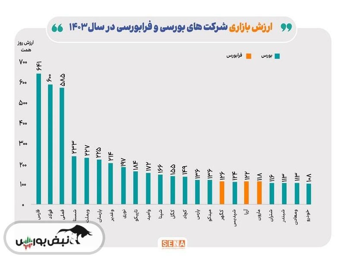 ارزش بازار ۲۳ شرکت بورسی و فرابورسی به بیش از ۱۰۰ همت رسید