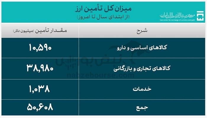 قیمت دلار امروز دوشنبه ۲۶ آذر ۱۴۰۳ | اسکناس دلار از ۶۳ هزار تومان عبور کرد | جدیدترین آمار واردات با دلار ۲۸۵۰۰ تومانی