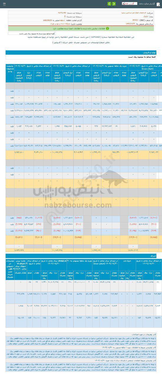 کدال خکمک | ۱۴ درصد رشد نسبت به مدت قبل