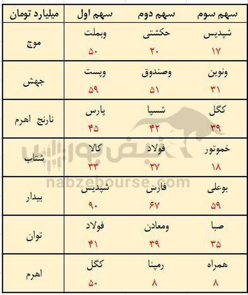 صندوق های اهرمی در آبان ماه چه سهمی خریدند؟