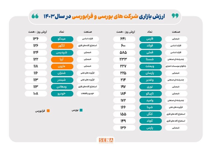 ارزش بازار ۲۳ شرکت بورسی و فرابورسی به بیش از ۱۰۰ همت رسید