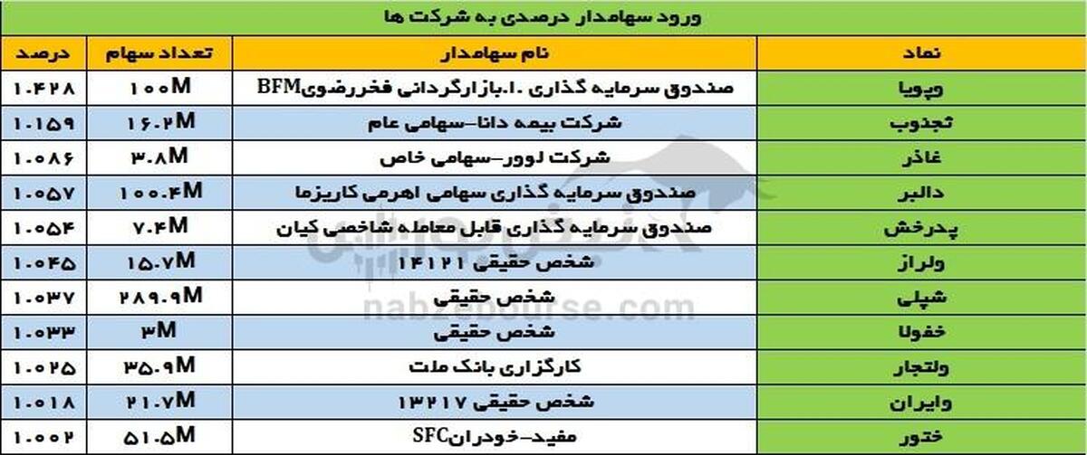 تغییرات سهامداران عمده دوشنبه ۲۶ آذر