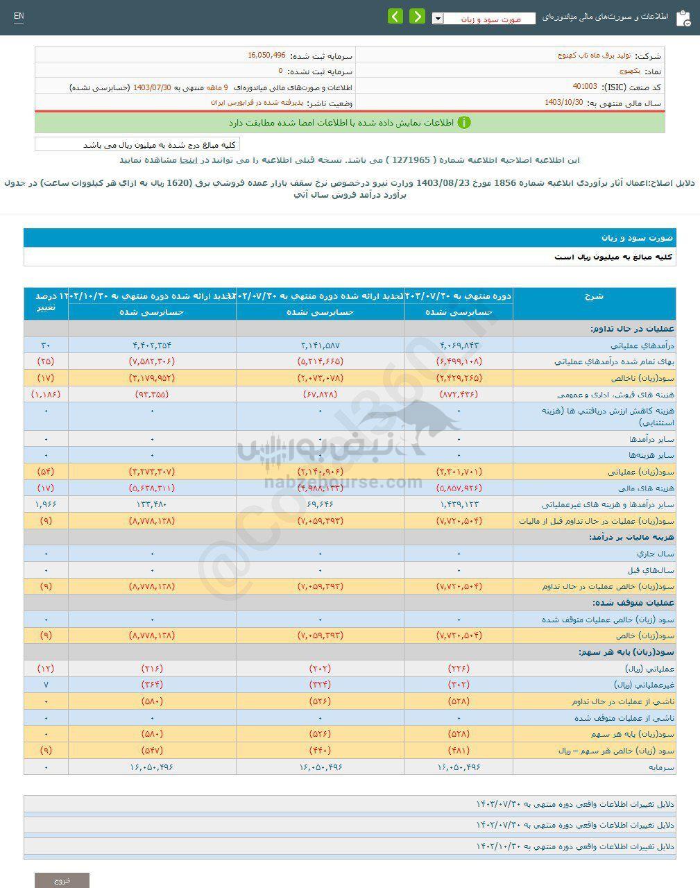 کدال بکهنوج | شناسایی زیان در عملکرد ۹ ماهه