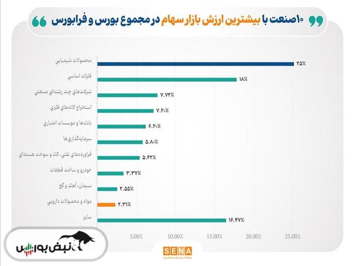 ۸۴ درصد ارزش بازار سهام، در اختیار ۱۰ صنعت بزرگ