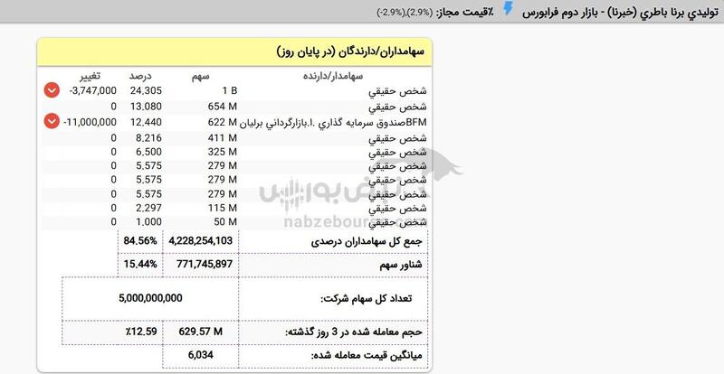 کدام سهامدار عمده عرضه اولیه خبرنا ۲.۳ میلیارد تومان سهام فروخت؟