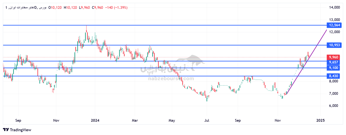 تحلیل تکنیکال اخابر و ورنا ۲۷ آذر | مقاومت و حمایت‌های مهم اخابر و ورنا کجاست؟