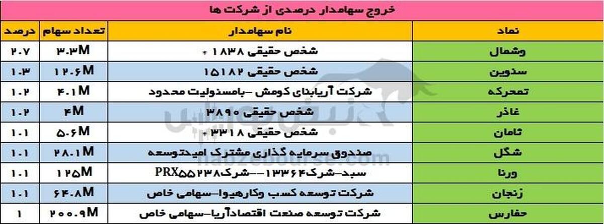 تغییرات سهامداران عمده سه شنبه ۲۷ آذر | بیمه مرکزی خریدار این سهم بود!