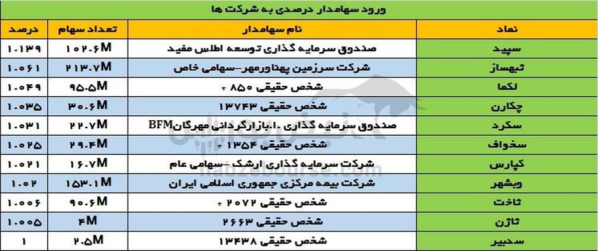 تغییرات سهامداران عمده سه شنبه ۲۷ آذر | بیمه مرکزی خریدار این سهم بود!