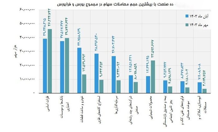 ۸۴ درصد ارزش بازار سهام، در اختیار ۱۰ صنعت بزرگ