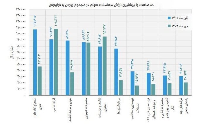 ۸۴ درصد ارزش بازار سهام، در اختیار ۱۰ صنعت بزرگ