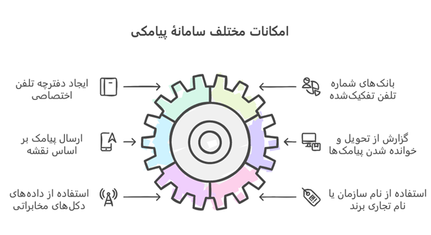 امکانات پنل یا سامانه پیامکی