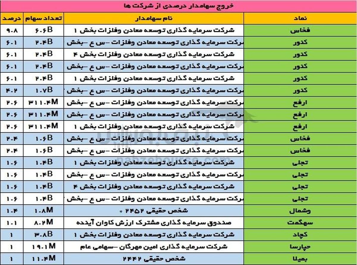 تغییرات سهامداران عمده چهارشنبه ۲۸ آذر | در فخاس، کنور و تجلی چه خبر است؟