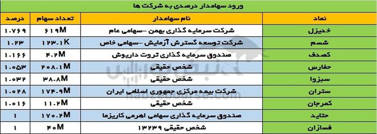 تغییرات سهامداران عمده چهارشنبه ۲۸ آذر | در فخاس، کنور و تجلی چه خبر است؟