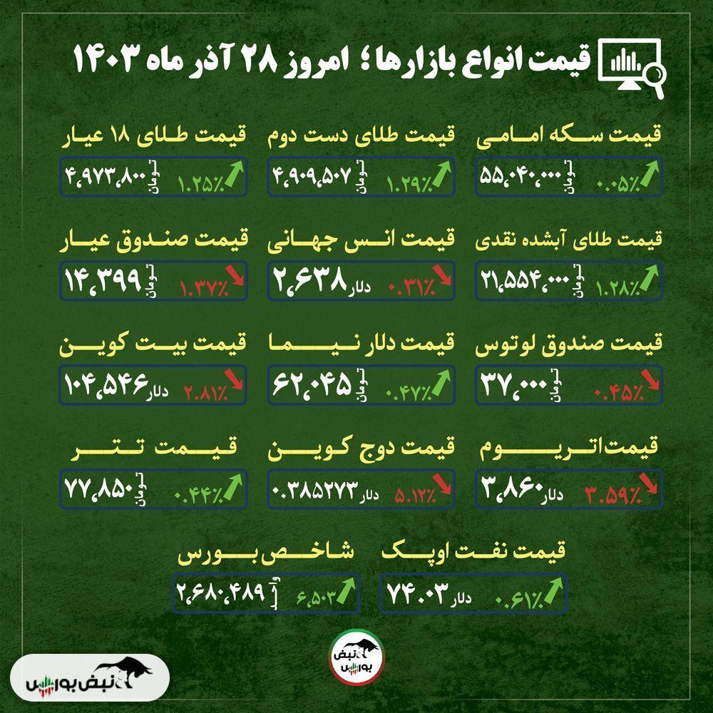 قیمت طلا، سکه و دلار امروز چهارشنبه ۲۸ آذرماه ۱۴۰۳| جهش دوباره قیمت طلا و سکه + قیمت انواع بازار‌ها