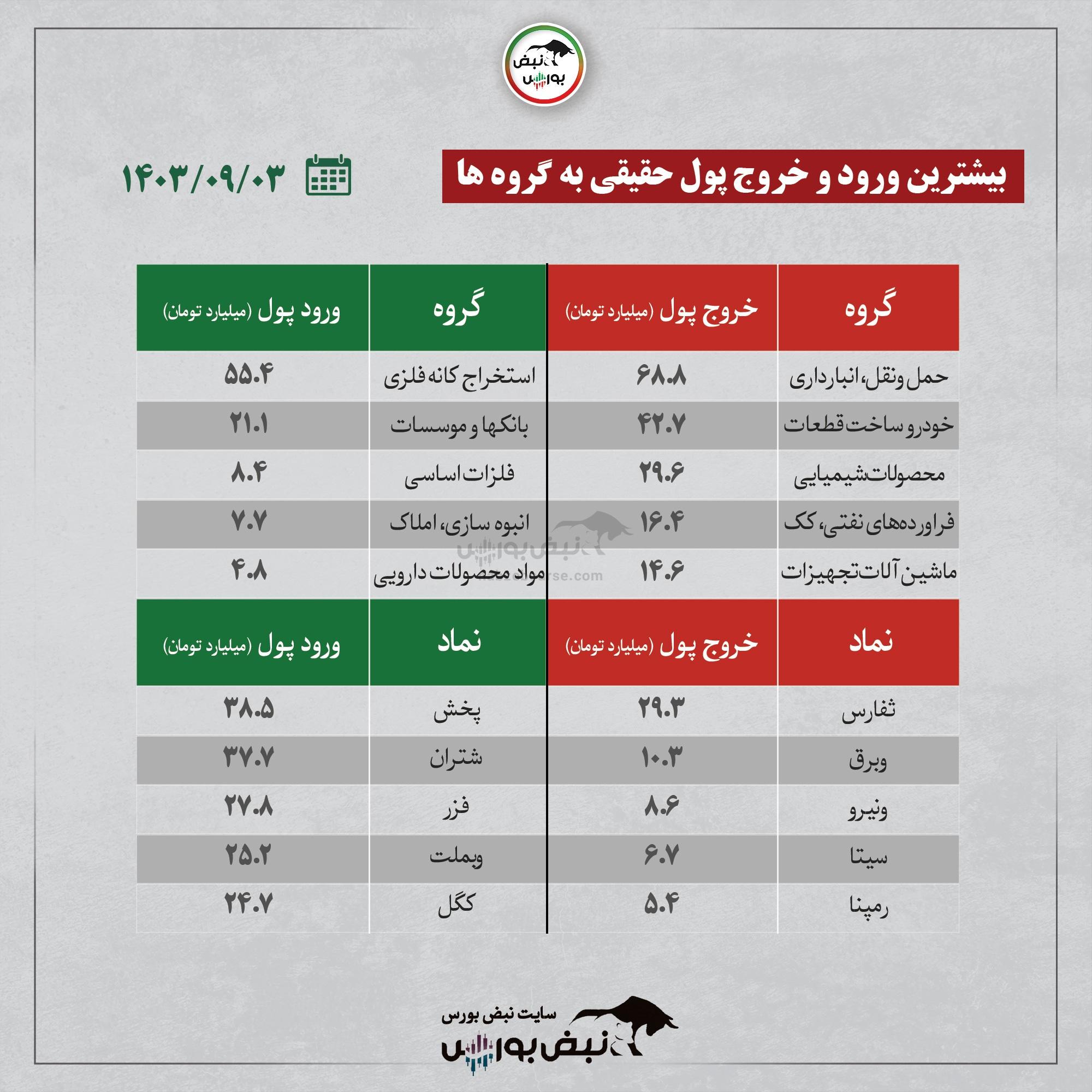 بهترین سهام بورسی شنبه ۳ آذر ۱۴۰۳ | کدام نماد‌ها ورود پول داشتند؟