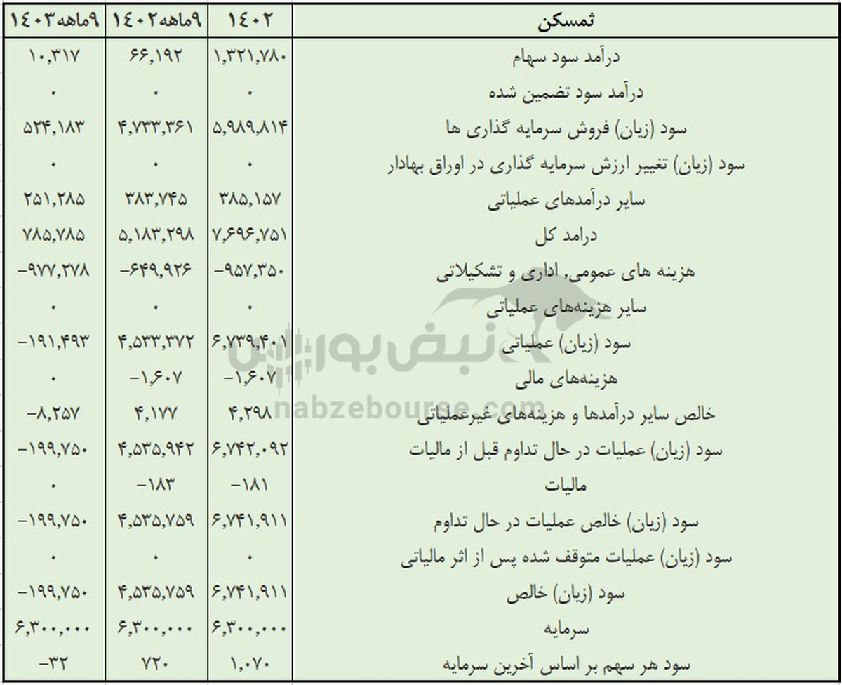 ثمسکن و تبدیل سود ۴۵۰ میلیاردی به زیان ۲۰ میلیاردی | آقای علیزاده در ثمسکن چه خبر است؟