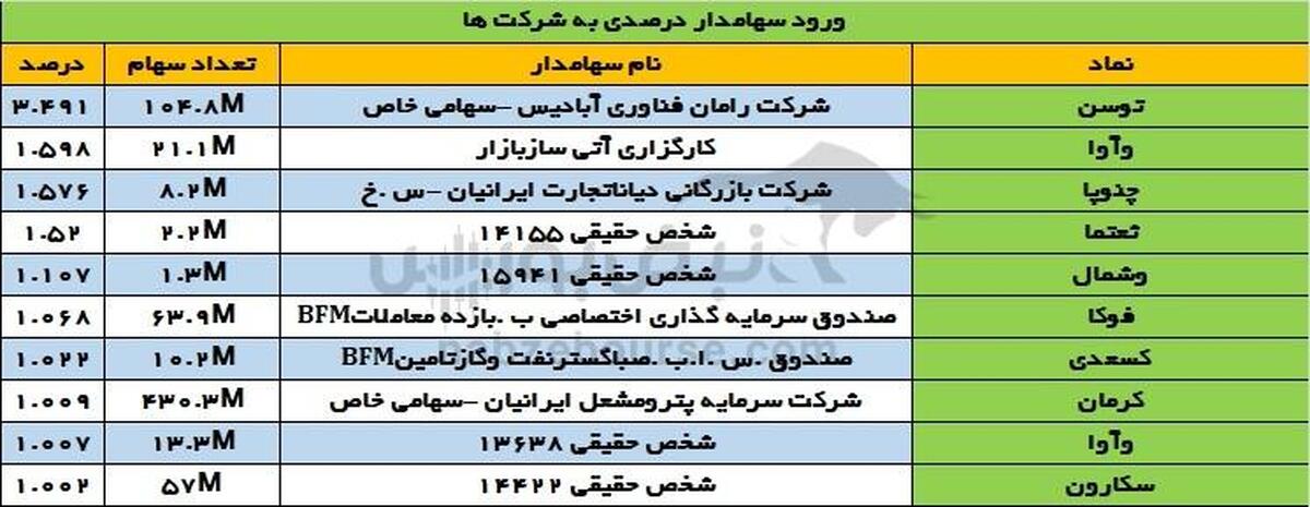 تغییرات سهامداران عمده شنبه ۳۰ آذر | تغییر در سهامداران عمده یک پتروشیمی