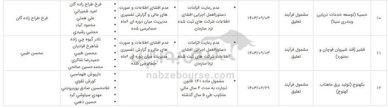 ۴۵ نماد در خطر تعلیق، دلیل چیست؟