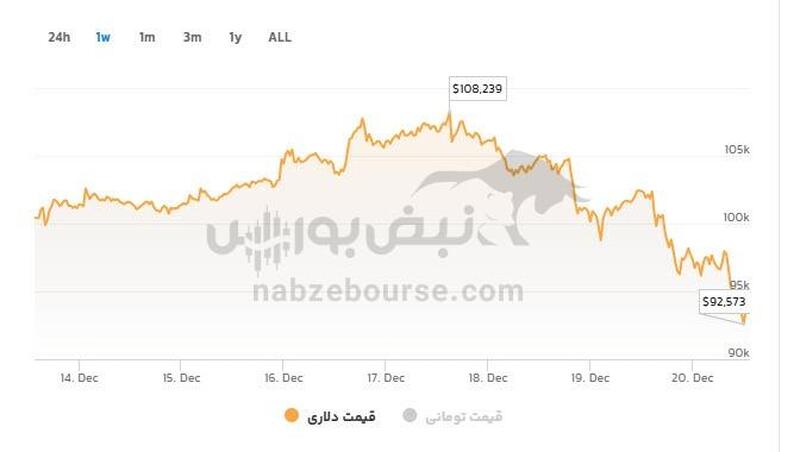 علت ریزش قیمت بیت کوین چیست؟