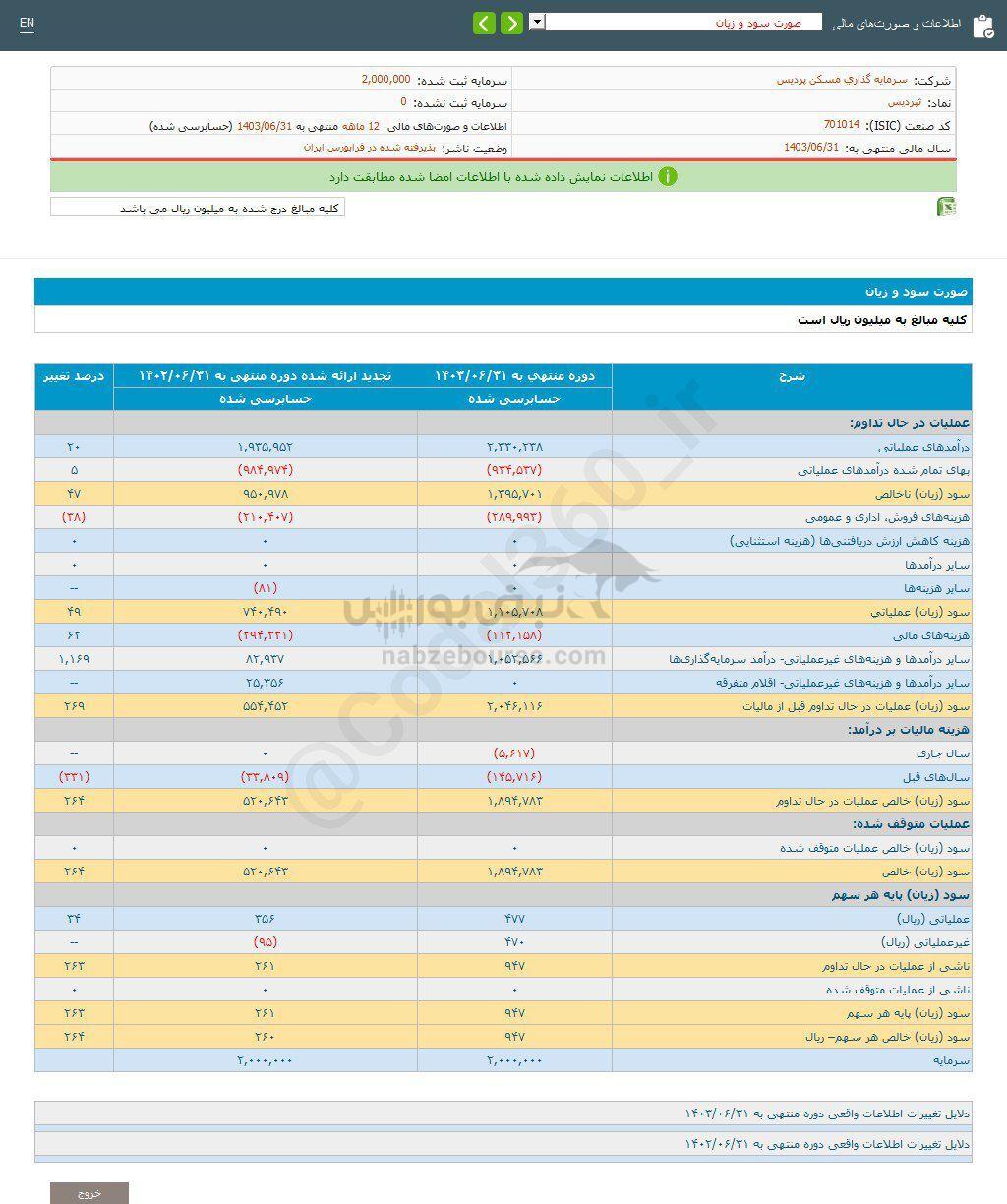 کدال ثپردیس | به هر سهم چقدر سود داد؟