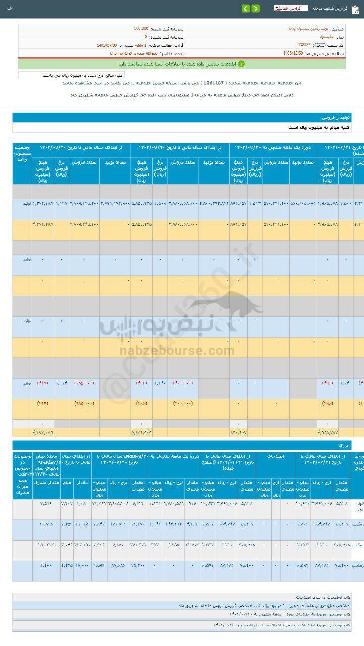 کدال دکپسول | ۳۰ درصد رشد نسبت به مدت قبل