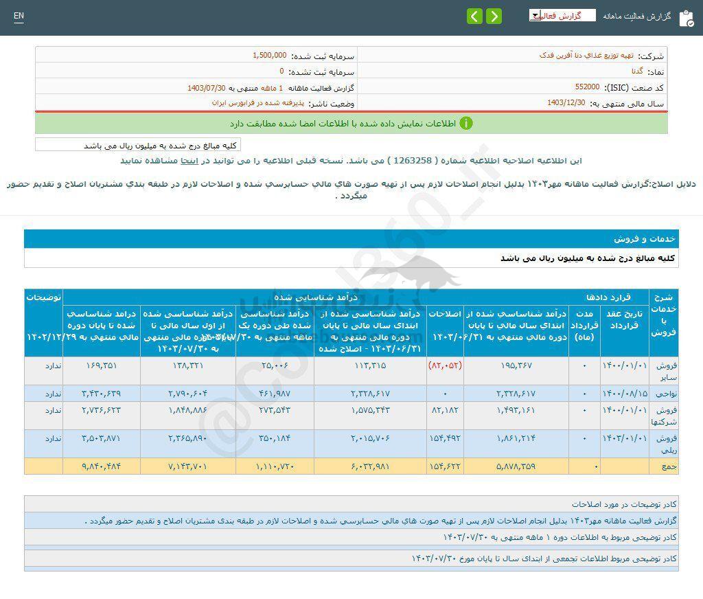 کدال گدنا | عملکرد ۷ ماهه زیر ذره بین