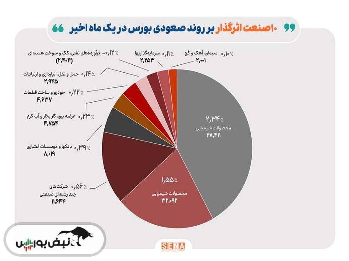 ۱۰ موتور محرک بورس در یک ماه گذشته