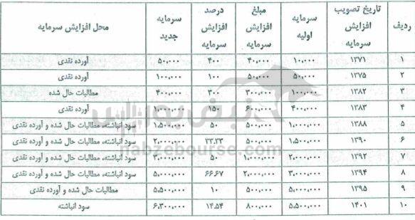 مجمع ثمسکن ۱۴۰۳ | چند درصد افزایش سرمایه تصویب شد؟