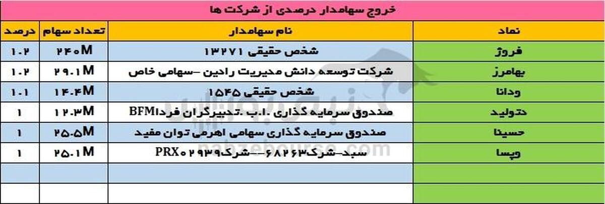 تغییرات سهامداران عمده شنبه ۴ آذر |