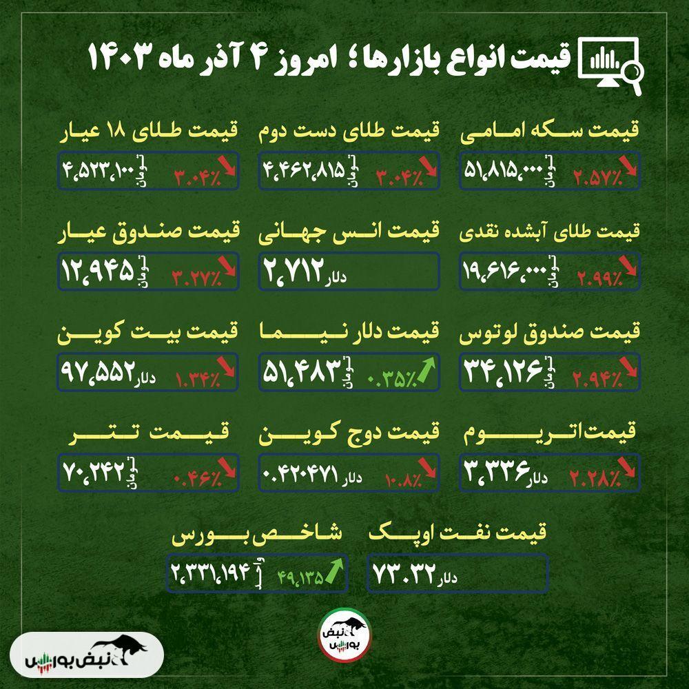 قیمت طلا، سکه و دلار امروز یکشنبه ۴ آذرماه ۱۴۰۳| آیا قیمت طلا و سکه کاهش پیدا می کند؟ + قیمت انواع بازار‌ها