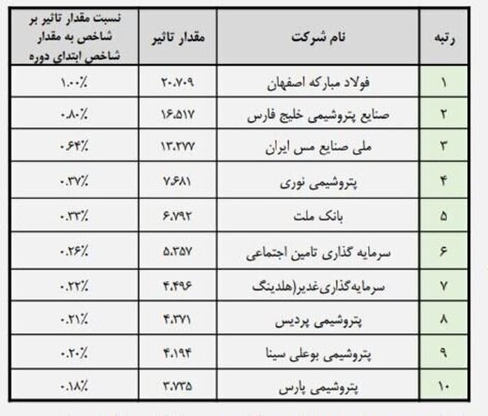 ۱۰ موتور محرک بورس در یک ماه گذشته